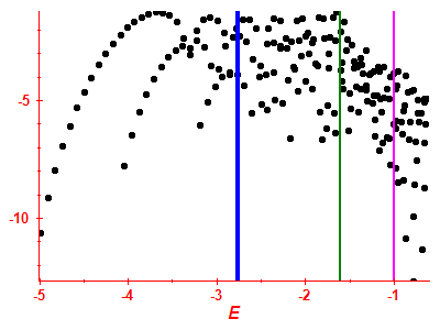Strength function log